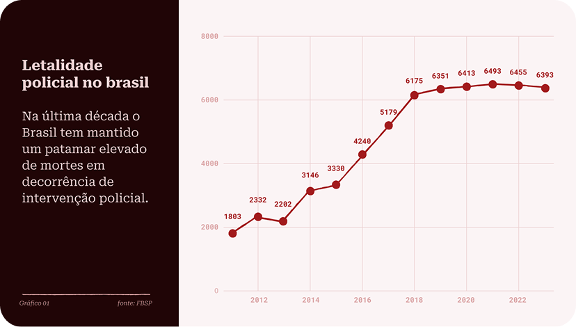 Página de gráfico del informe del Fórum Justiça mostrando una década de datos de letalidad policial en Brasil.
